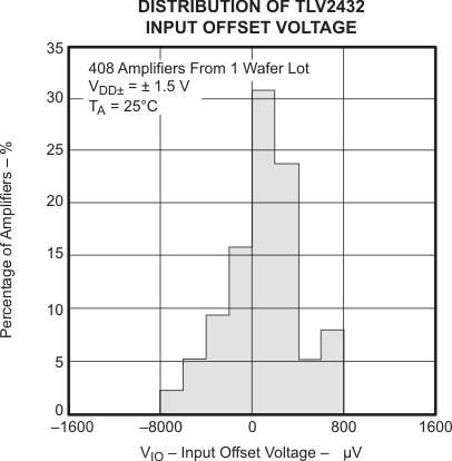 TLV2432-Q1 TLV2432A-Q1 TLV2434A-Q1 