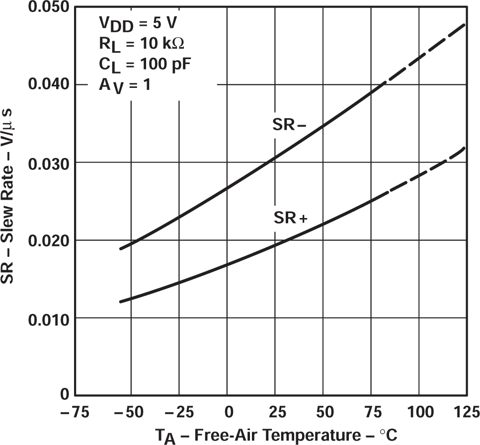 TLV2711 壓擺率與自然通風(fēng)溫度間的關(guān)系 TLV2711 壓擺率與自然通風(fēng)溫度間的關(guān)系