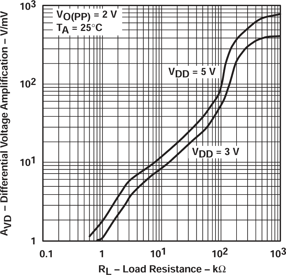 TLV2711 差分電壓放大與負(fù)載電阻間的關(guān)系 TLV2711 差分電壓放大與負(fù)載電阻間的關(guān)系