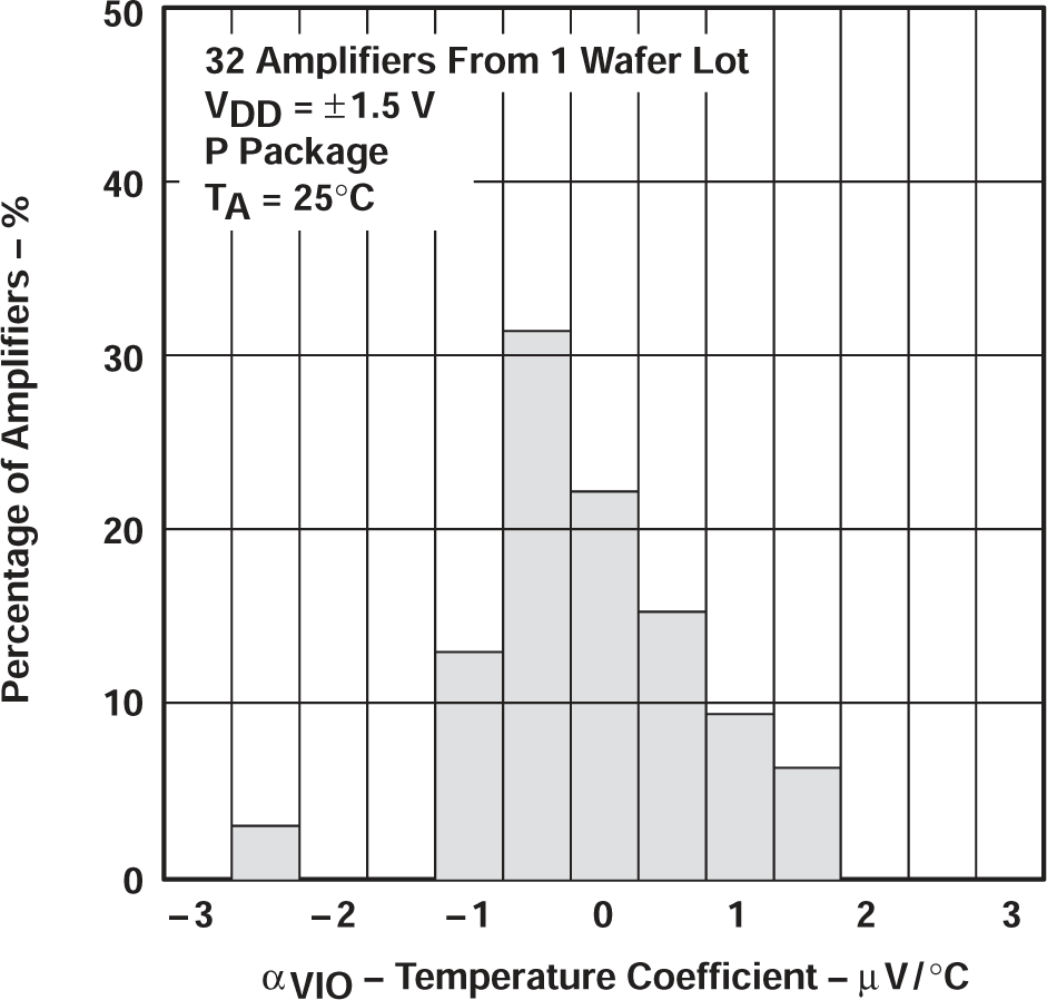 TLV2711 TLV2711 輸入失調(diào)電壓溫度系數(shù)的分布