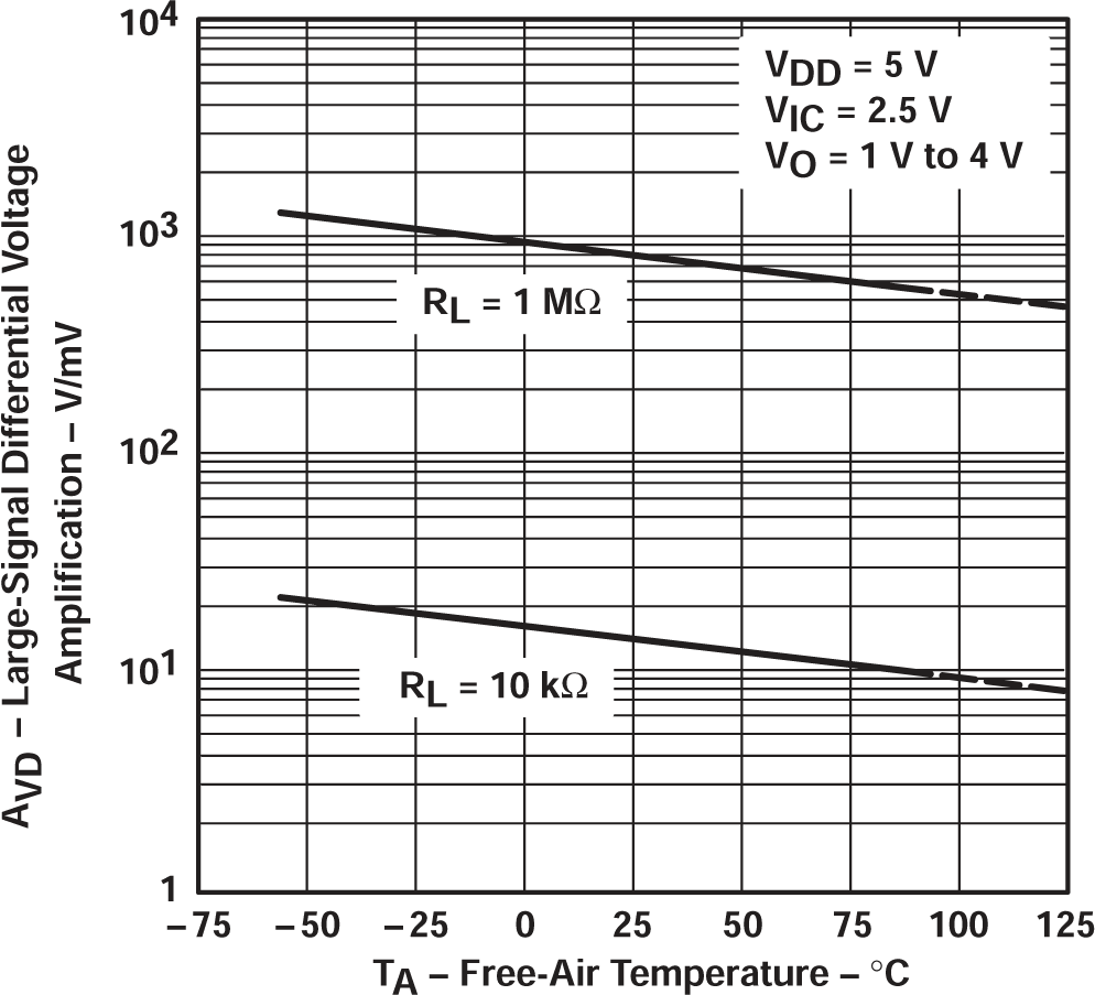 TLV2711 大信號(hào)差分電壓放大與自然通風(fēng)溫度間的關(guān)系 TLV2711 大信號(hào)差分電壓放大與自然通風(fēng)溫度間的關(guān)系