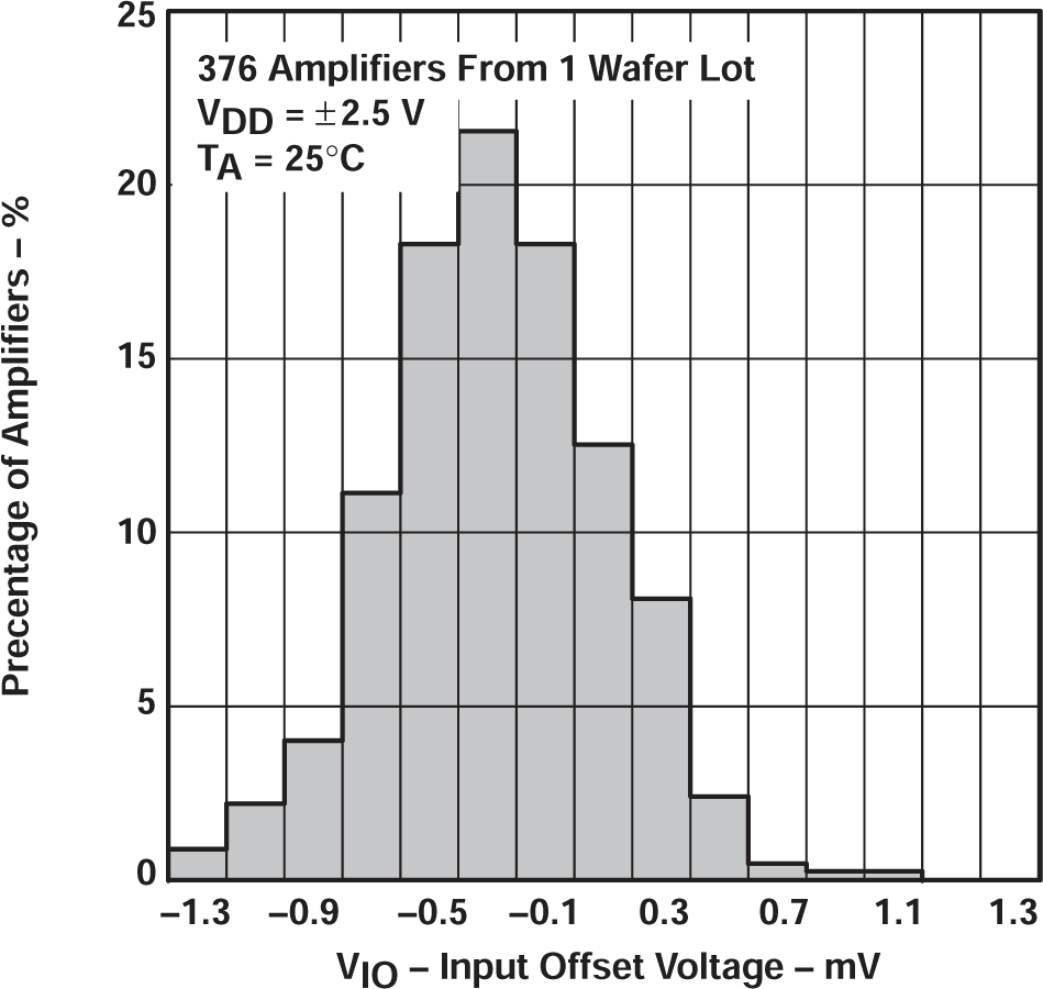 TLV2711 TLV2711 輸入失調(diào)電壓的分布