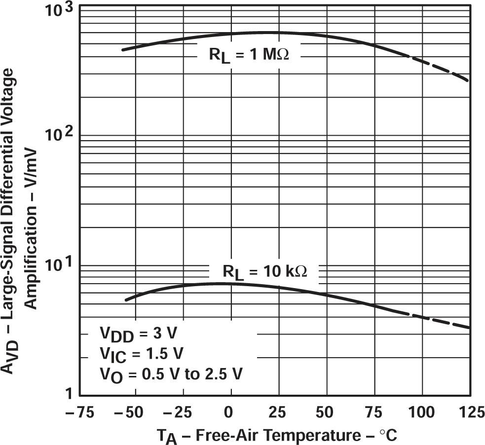 TLV2711 大信號(hào)差分電壓放大與自然通風(fēng)溫度間的關(guān)系 TLV2711 大信號(hào)差分電壓放大與自然通風(fēng)溫度間的關(guān)系
