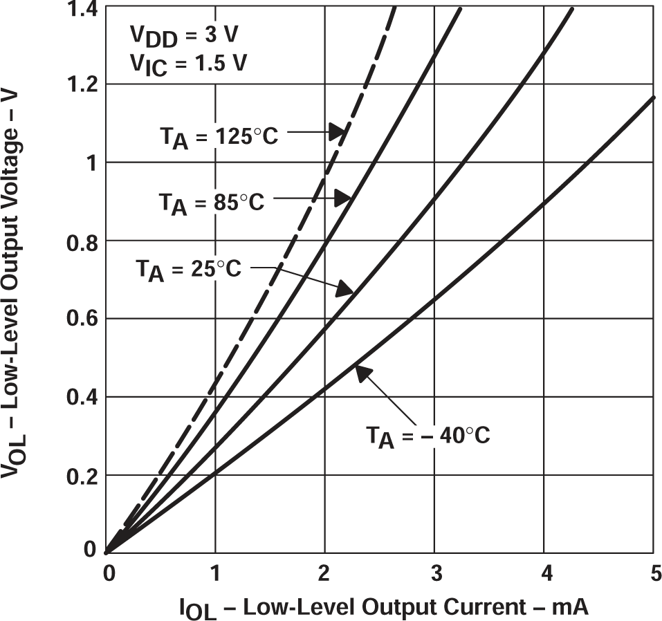 TLV2711 低電平輸出電壓與低電平輸出電流間的關(guān)系 TLV2711 低電平輸出電壓與低電平輸出電流間的關(guān)系