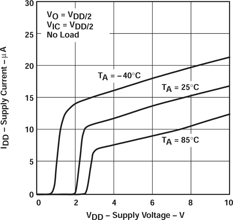 TLV2711 電源電流與電源電壓間的關(guān)系 TLV2711 電源電流與電源電壓間的關(guān)系