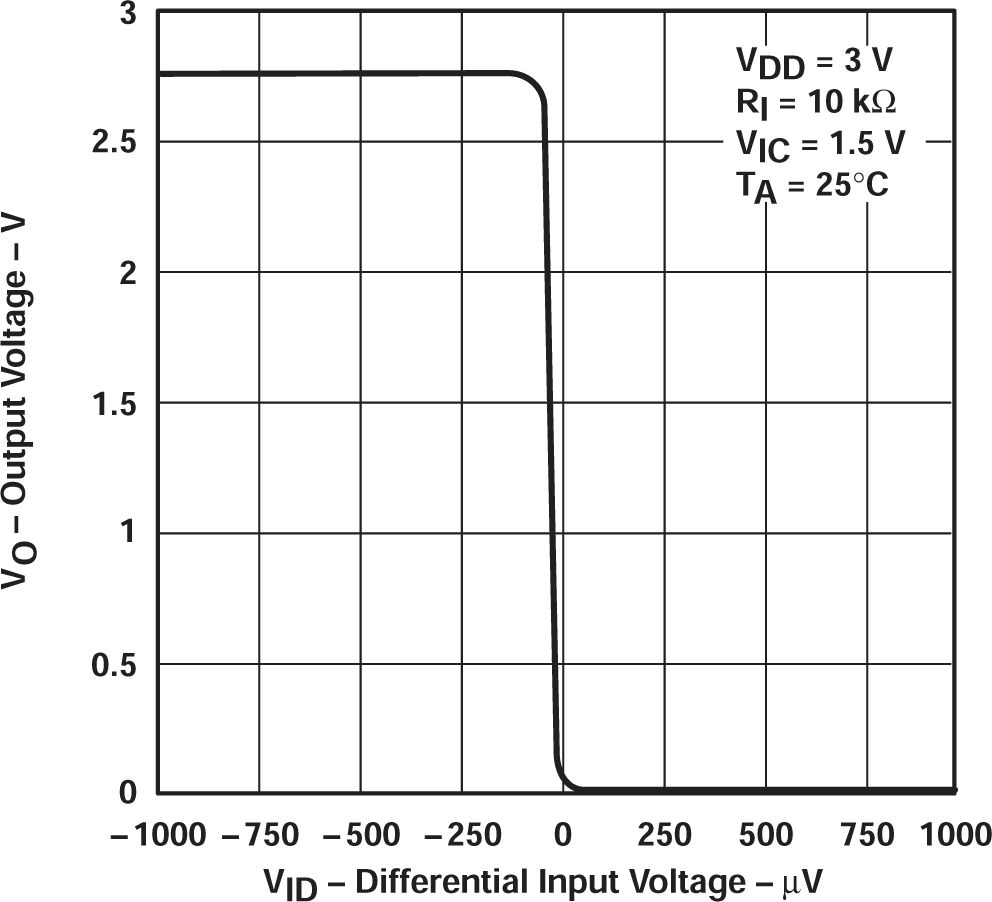 TLV2711 輸出電壓與差分輸入電壓間的關(guān)系 TLV2711 輸出電壓與差分輸入電壓間的關(guān)系