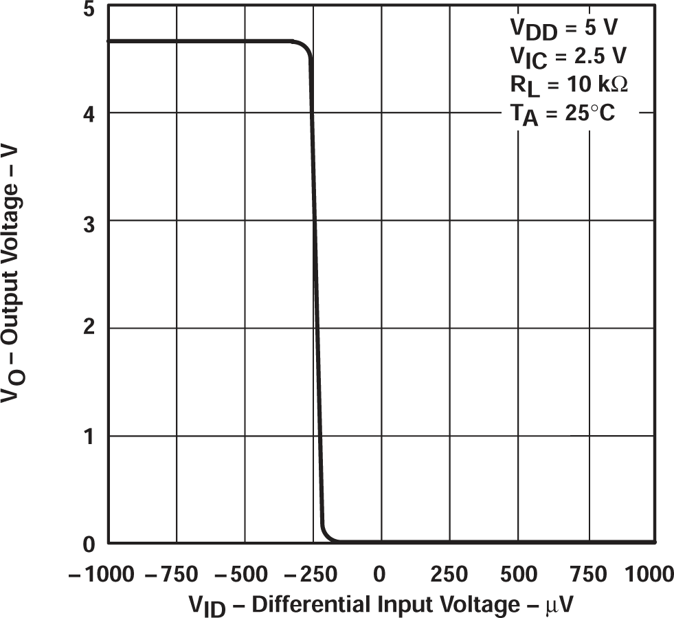 TLV2711 輸出電壓與差分輸入電壓間的關(guān)系 TLV2711 輸出電壓與差分輸入電壓間的關(guān)系
