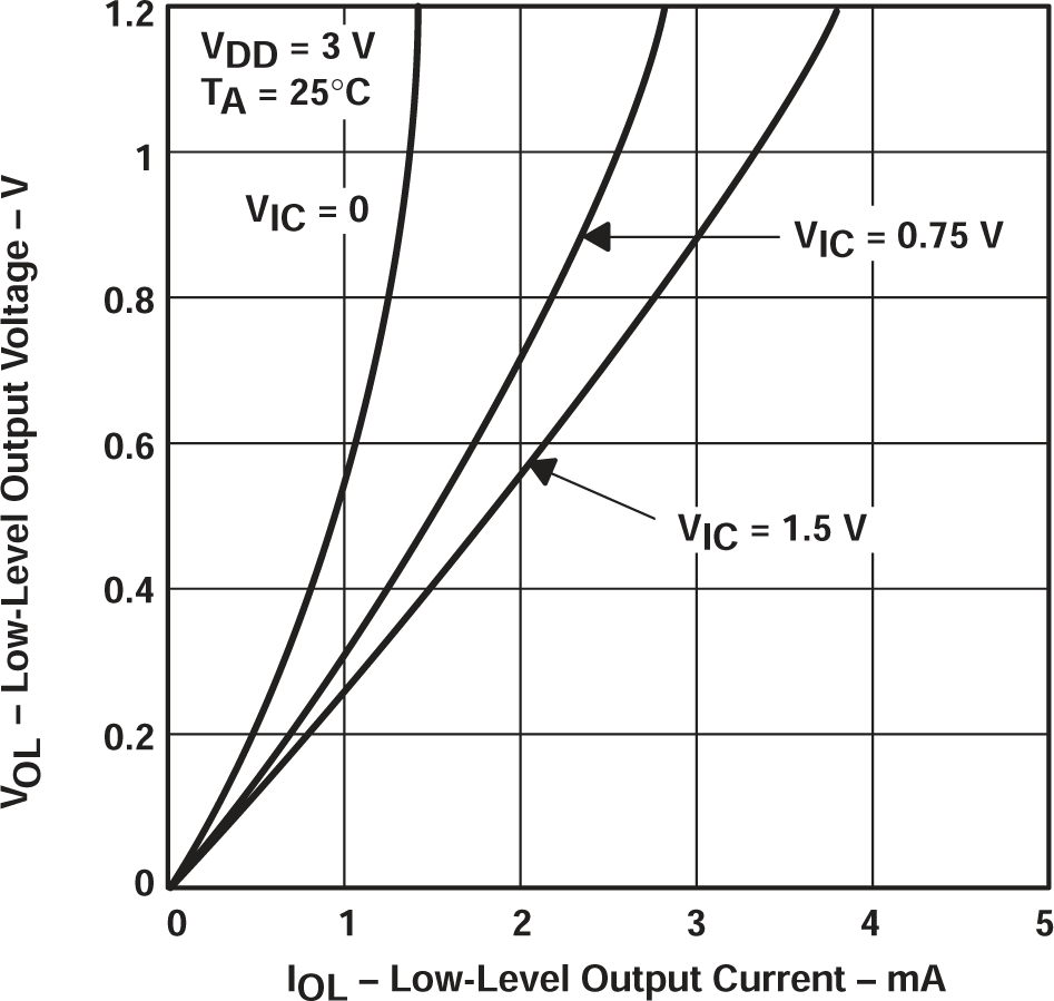 TLV2711 低電平輸出電壓與低電平輸出電流間的關(guān)系 TLV2711 低電平輸出電壓與低電平輸出電流間的關(guān)系