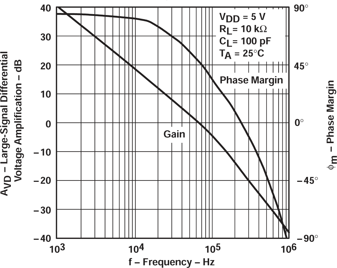 TLV2711 大信號(hào)差分電壓放大和相位裕度與頻率間的關(guān)系 TLV2711 大信號(hào)差分電壓放大和相位裕度與頻率間的關(guān)系