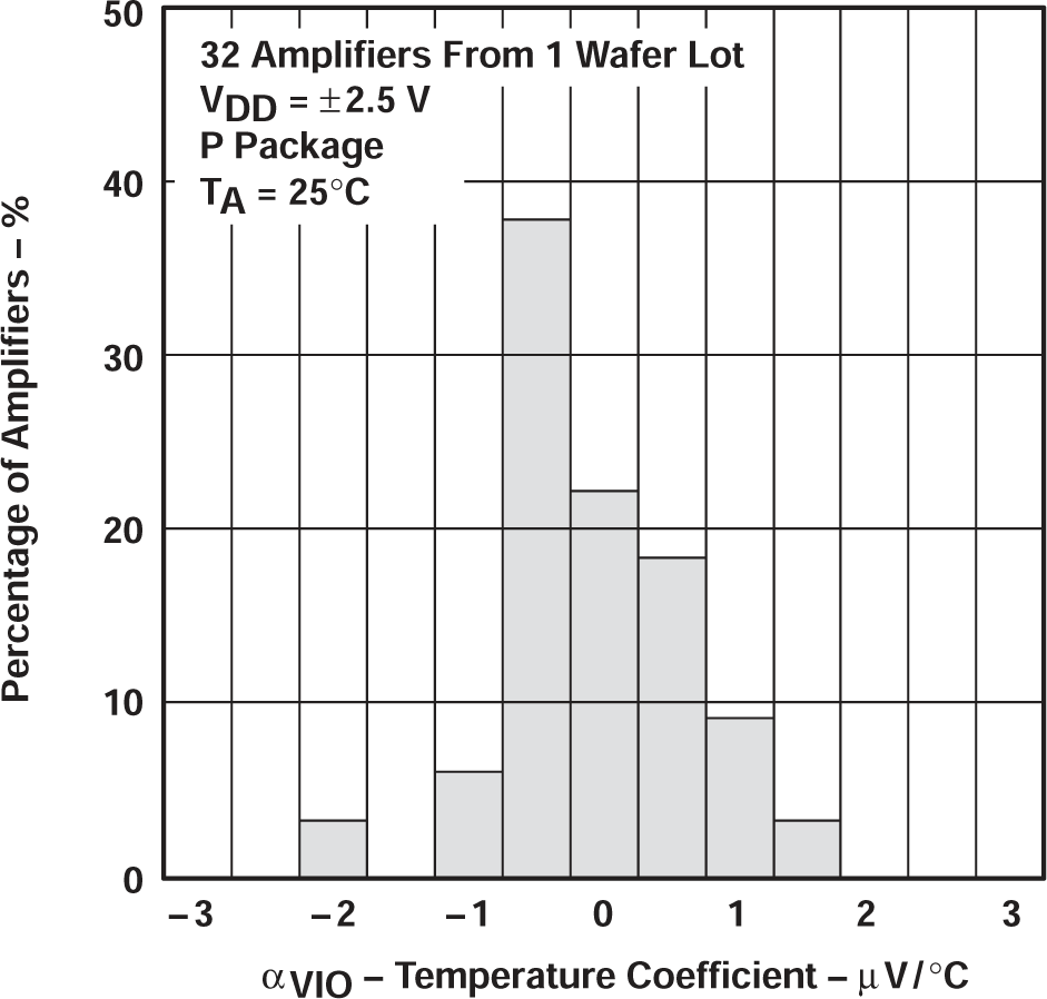 TLV2711 TLV2711 輸入失調(diào)電壓溫度系數(shù)的分布