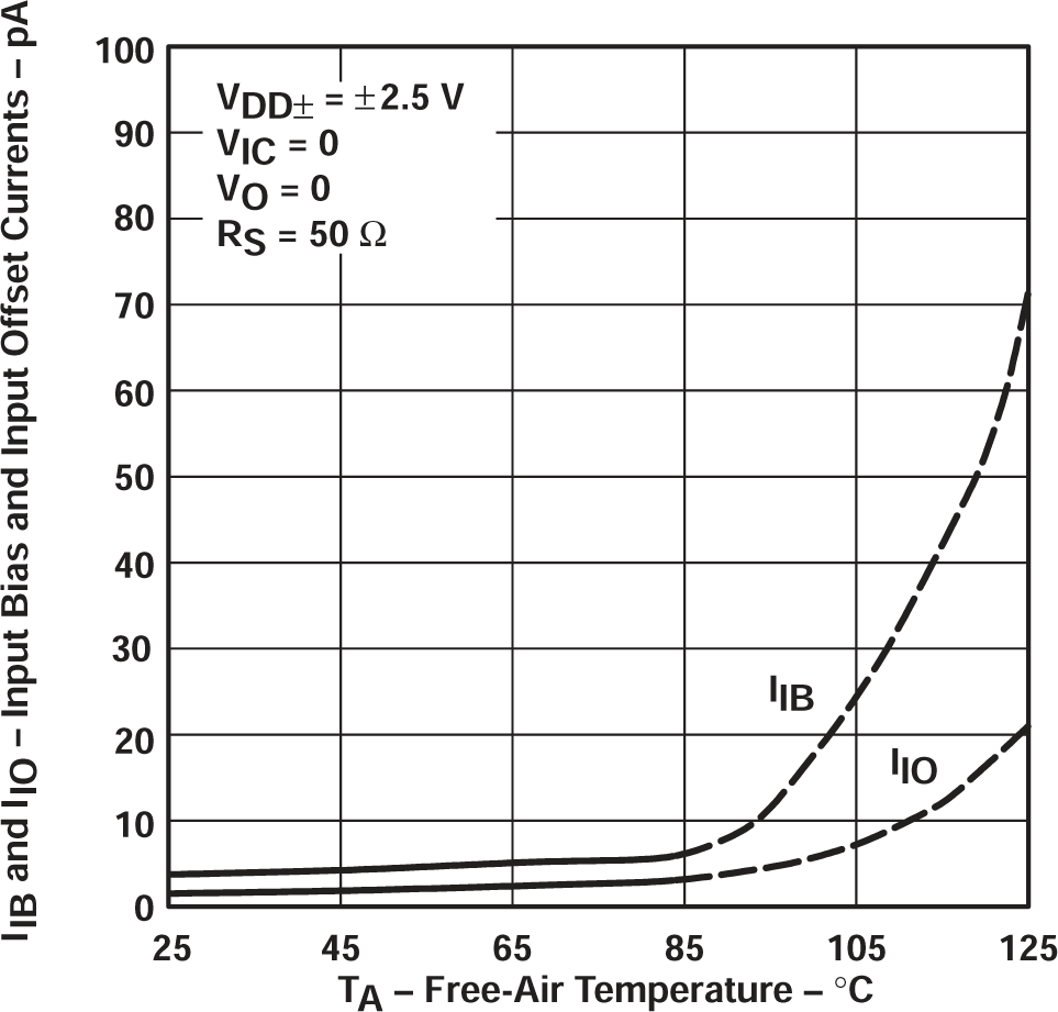 TLV2711 輸入偏置電流和輸入失調(diào)電流與自然通風(fēng)溫度間的關(guān)系 TLV2711 輸入偏置電流和輸入失調(diào)電流與自然通風(fēng)溫度間的關(guān)系