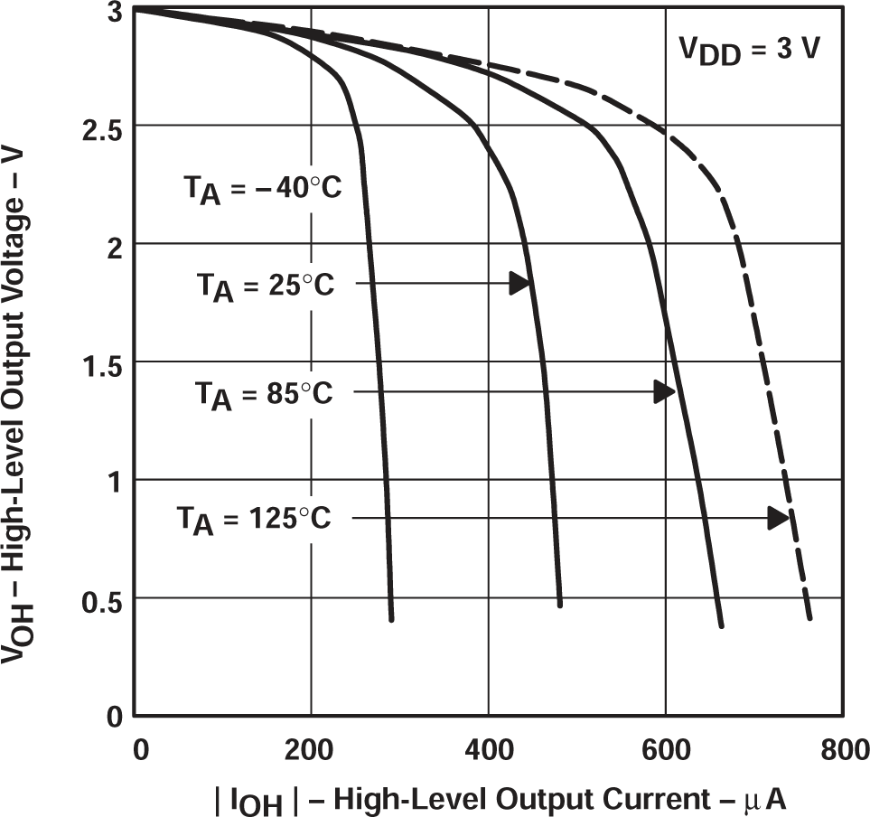 TLV2711 高電平輸出電壓與高電平輸出電流間的關(guān)系 TLV2711 高電平輸出電壓與高電平輸出電流間的關(guān)系