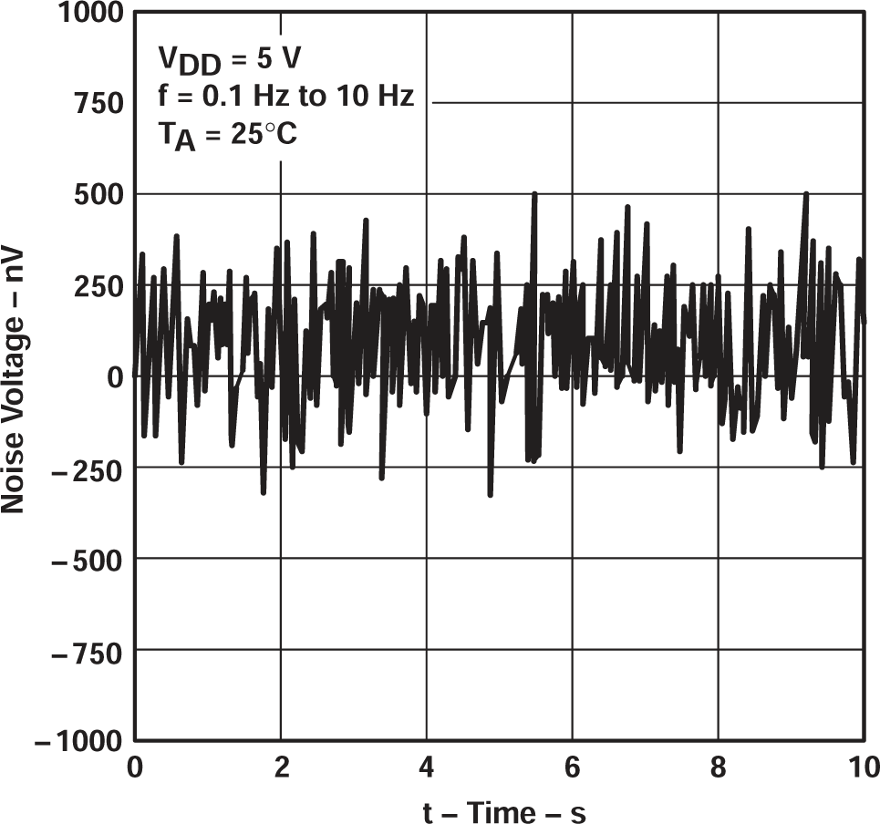 TLV2711 10 秒周期內(nèi)的輸入噪聲電壓 TLV2711 10 秒周期內(nèi)的輸入噪聲電壓