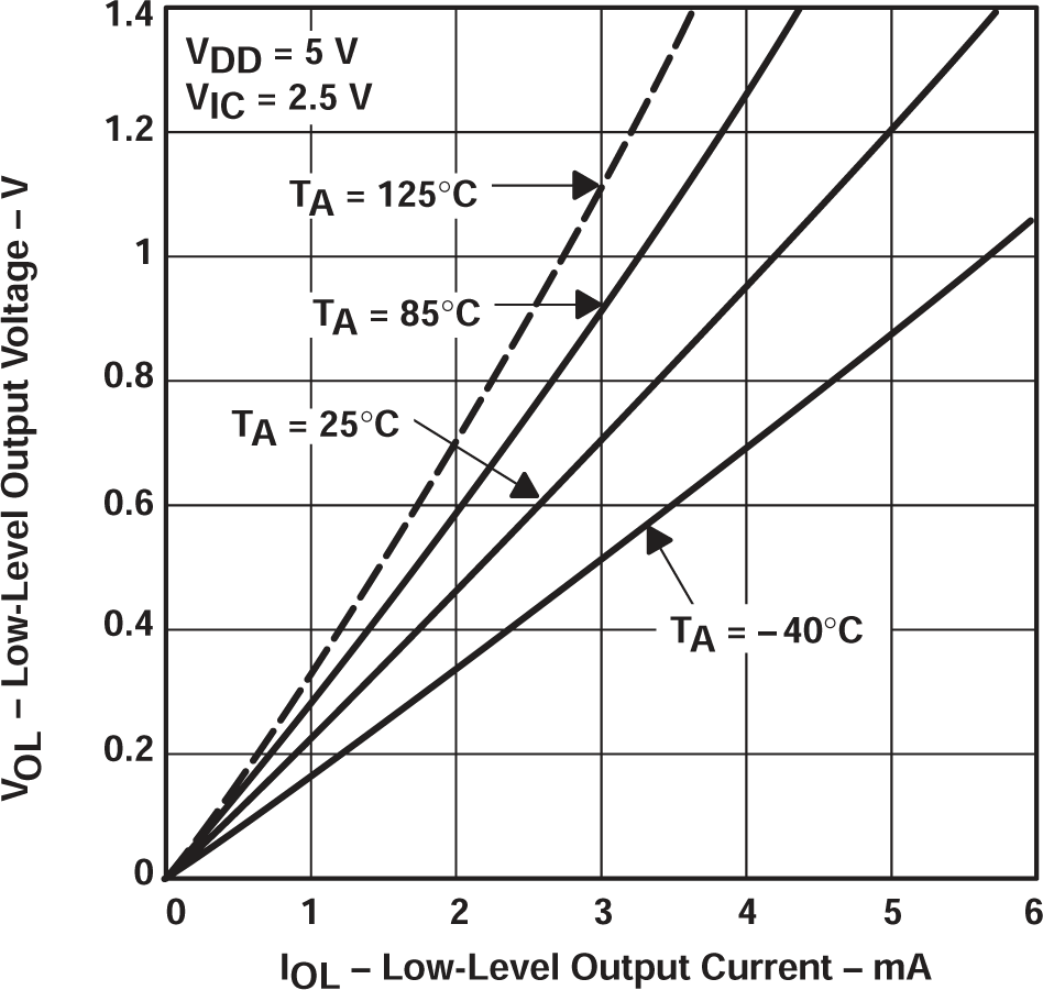 TLV2711 低電平輸出電壓與低電平輸出電流間的關(guān)系 TLV2711 低電平輸出電壓與低電平輸出電流間的關(guān)系
