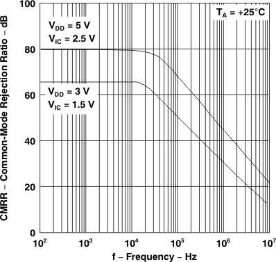 TLV2231 共模抑制比與頻率間的關(guān)系 TLV2231 共模抑制比與頻率間的關(guān)系