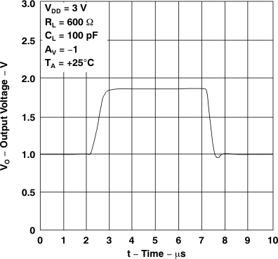 TLV2231 電壓輸出器大信號脈沖響應(yīng) TLV2231 電壓輸出器大信號脈沖響應(yīng)