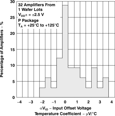 TLV2231 TLV2231 輸入失調(diào) 電壓溫度系數(shù)分布 TLV2231 TLV2231 輸入失調(diào) 電壓溫度系數(shù)分布
