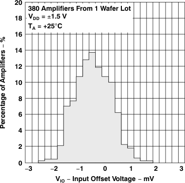 TLV2231 TLV2231 輸入失調(diào)電壓的分布 TLV2231 TLV2231 輸入失調(diào)電壓的分布