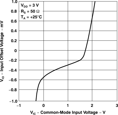 TLV2231 輸入失調(diào)電壓與共模輸入電壓間的關(guān)系 TLV2231 輸入失調(diào)電壓與共模輸入電壓間的關(guān)系