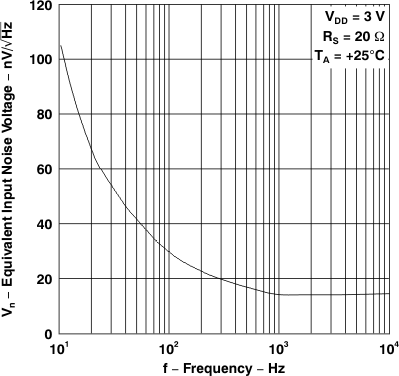TLV2231 等效輸入噪聲電壓與頻率間的關(guān)系 TLV2231 等效輸入噪聲電壓與頻率間的關(guān)系