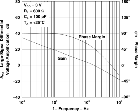 TLV2231 大信號差分電壓放大和相位裕度與頻率間的關(guān)系 TLV2231 大信號差分電壓放大和相位裕度與頻率間的關(guān)系