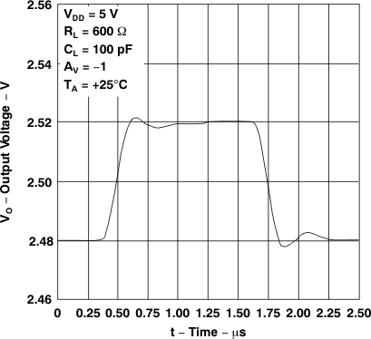 TLV2231 電壓輸出器小信號脈沖響應(yīng) TLV2231 電壓輸出器小信號脈沖響應(yīng)