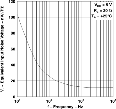TLV2231 等效輸入噪聲電壓與頻率間的關(guān)系 TLV2231 等效輸入噪聲電壓與頻率間的關(guān)系