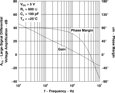 TLV2231 大信號差分電壓放大和相位裕度與頻率間的關(guān)系 TLV2231 大信號差分電壓放大和相位裕度與頻率間的關(guān)系