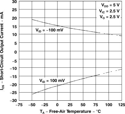 TLV2231 短路輸出電流與自然通風(fēng)溫度間的關(guān)系 TLV2231 短路輸出電流與自然通風(fēng)溫度間的關(guān)系