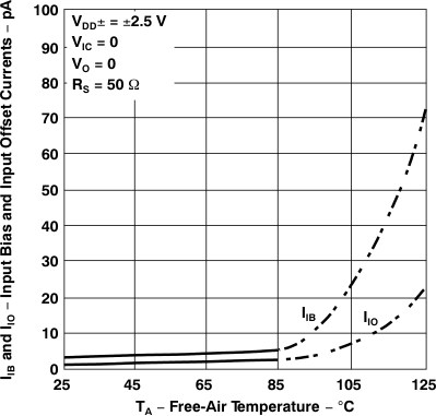 TLV2231 輸入偏置電流和輸入失調(diào)電流 與自然通風(fēng)溫度間的關(guān)系 TLV2231 輸入偏置電流和輸入失調(diào)電流 與自然通風(fēng)溫度間的關(guān)系