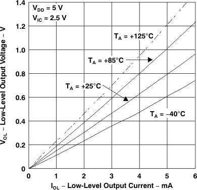 TLV2231 低電平輸出電壓與低電平輸出電流間的關(guān)系 TLV2231 低電平輸出電壓與低電平輸出電流間的關(guān)系