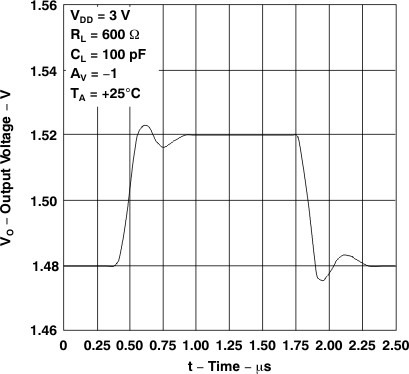 TLV2231 電壓輸出器小信號脈沖響應(yīng) TLV2231 電壓輸出器小信號脈沖響應(yīng)