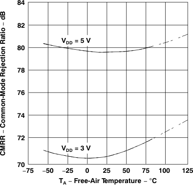 TLV2231 共模抑制比與自然通風(fēng)溫度間的關(guān)系 TLV2231 共模抑制比與自然通風(fēng)溫度間的關(guān)系