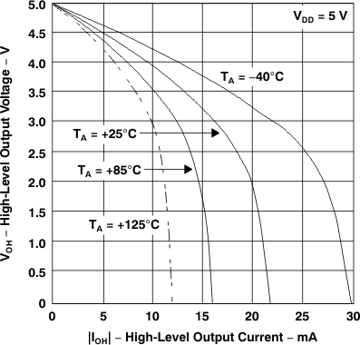 TLV2231 高電平輸出電壓 與高電平輸出電流間的關(guān)系 TLV2231 高電平輸出電壓 與高電平輸出電流間的關(guān)系