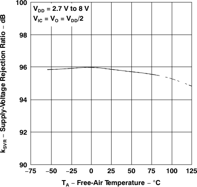 TLV2231 電源電壓抑制比與自然通風(fēng)溫度間的關(guān)系 TLV2231 電源電壓抑制比與自然通風(fēng)溫度間的關(guān)系