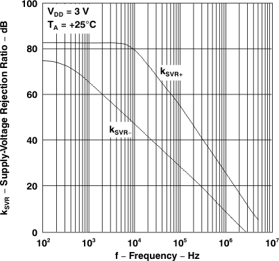 TLV2231 電源電壓抑制比與頻率間的關(guān)系 TLV2231 電源電壓抑制比與頻率間的關(guān)系