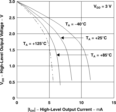 TLV2231 高電平輸出電壓 與高電平輸出電流間的關(guān)系 TLV2231 高電平輸出電壓 與高電平輸出電流間的關(guān)系