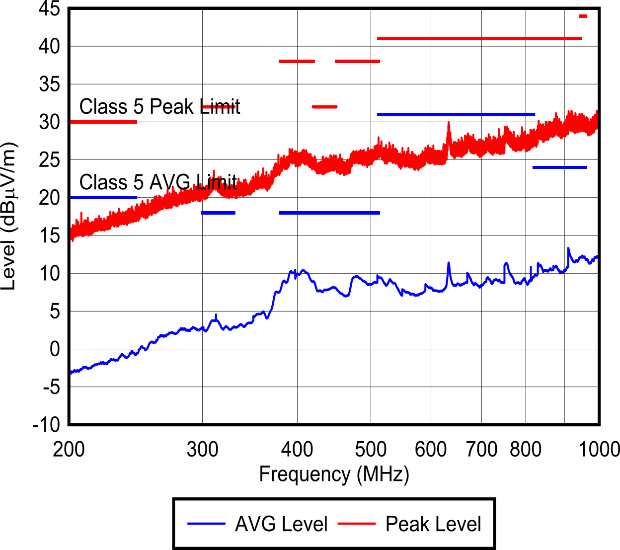 LMR60460-Q1 輻射 EMI（對(duì)數(shù)周期垂直水平）與 CISPR 25 限值對(duì)比