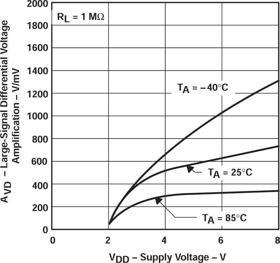 TLV2322 TLV2324 大信號差動電壓放大與電源電壓間的關(guān)系 TLV2322 TLV2324 大信號差動電壓放大與電源電壓間的關(guān)系