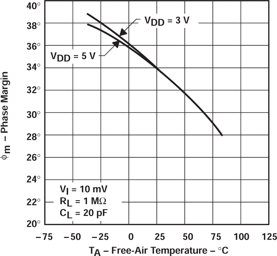 TLV2322 TLV2324 相位裕度與自然通風(fēng)溫度間的關(guān)系 TLV2322 TLV2324 相位裕度與自然通風(fēng)溫度間的關(guān)系