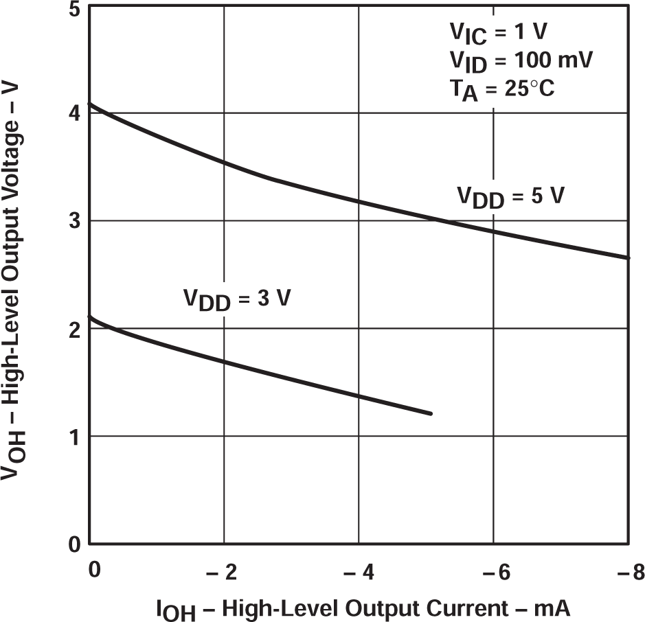 TLV2322 TLV2324 高電平輸出電壓與高電平輸出電流間的關(guān)系 TLV2322 TLV2324 高電平輸出電壓與高電平輸出電流間的關(guān)系