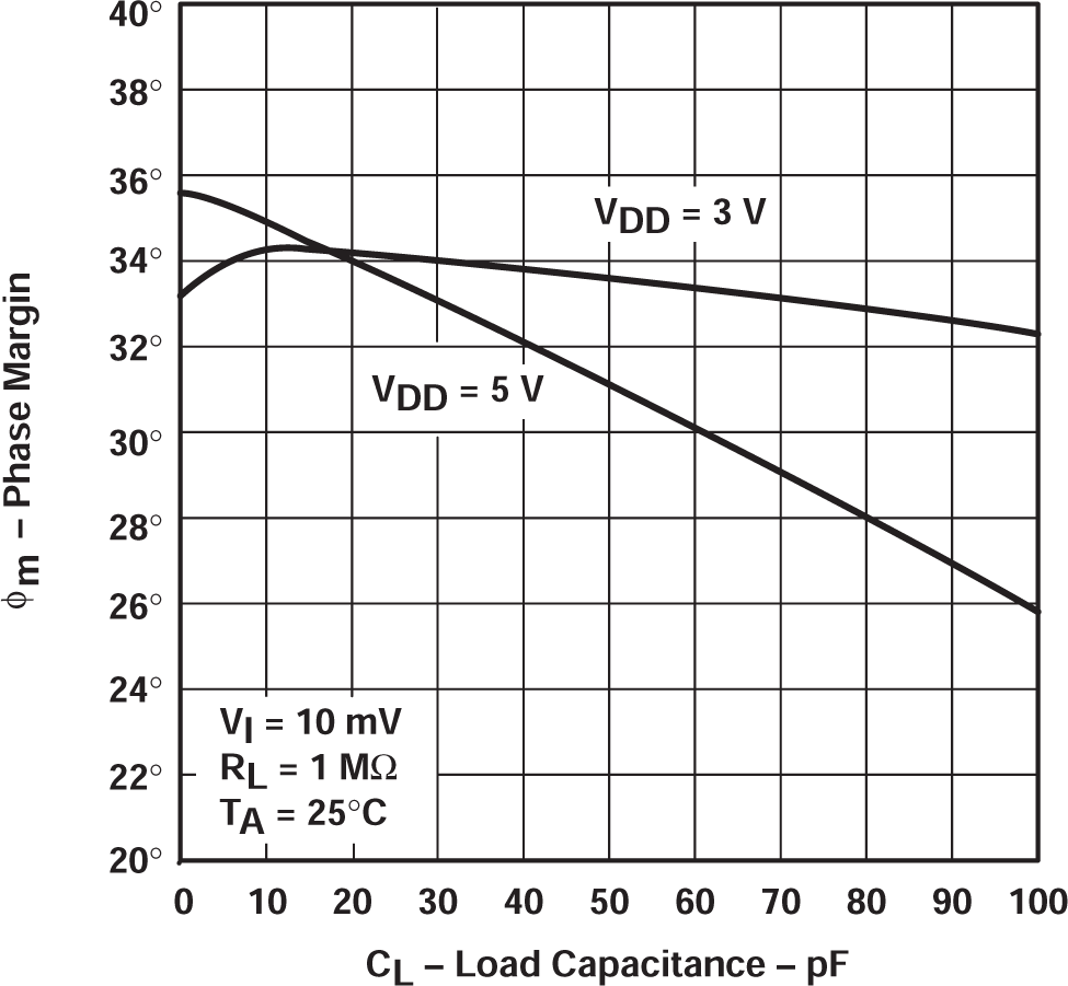 TLV2322 TLV2324 相位裕度與負載電容間的關(guān)系 TLV2322 TLV2324 相位裕度與負載電容間的關(guān)系