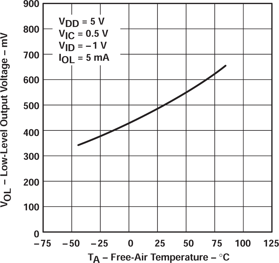 TLV2322 TLV2324 低電平輸出電壓與自然通風(fēng)溫度間的關(guān)系 TLV2322 TLV2324 低電平輸出電壓與自然通風(fēng)溫度間的關(guān)系