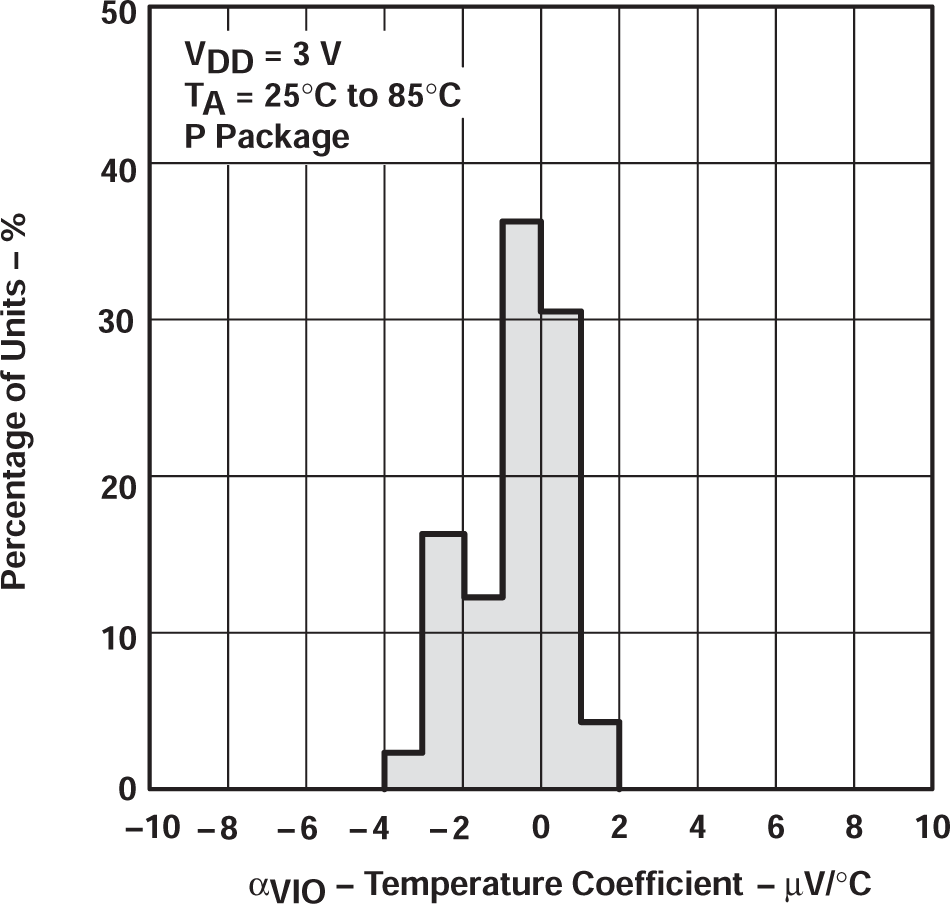 TLV2322 TLV2324 TLV2322 輸入失調(diào)電壓溫度系數(shù)的分布 TLV2322 TLV2324 TLV2322 輸入失調(diào)電壓溫度系數(shù)的分布