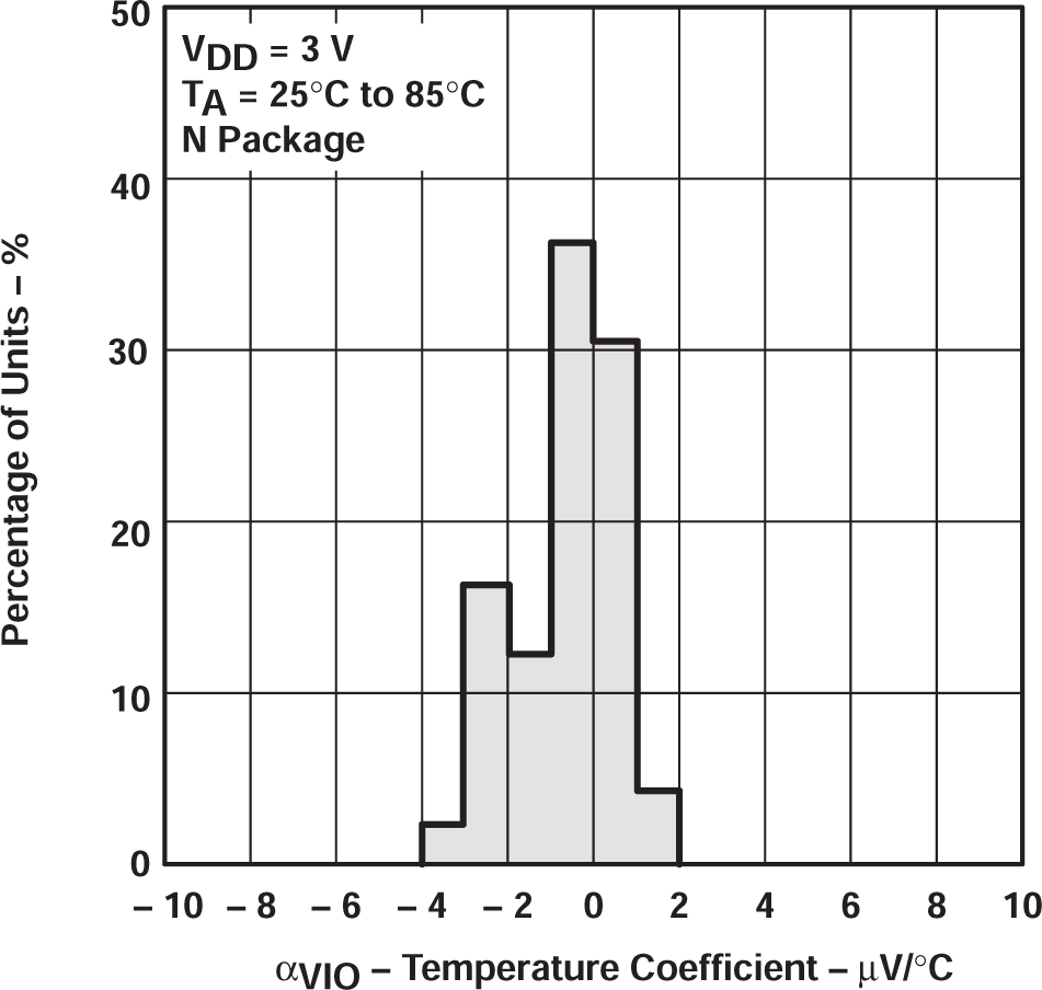 TLV2322 TLV2324 TLV2324 輸入失調(diào)電壓溫度系數(shù)的分布 TLV2322 TLV2324 TLV2324 輸入失調(diào)電壓溫度系數(shù)的分布