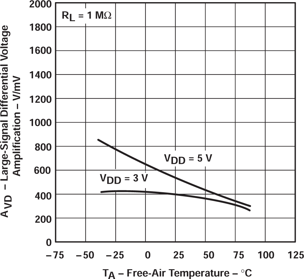TLV2322 TLV2324 大信號差分電壓放大與自然通風(fēng)溫度間的關(guān)系 TLV2322 TLV2324 大信號差分電壓放大與自然通風(fēng)溫度間的關(guān)系