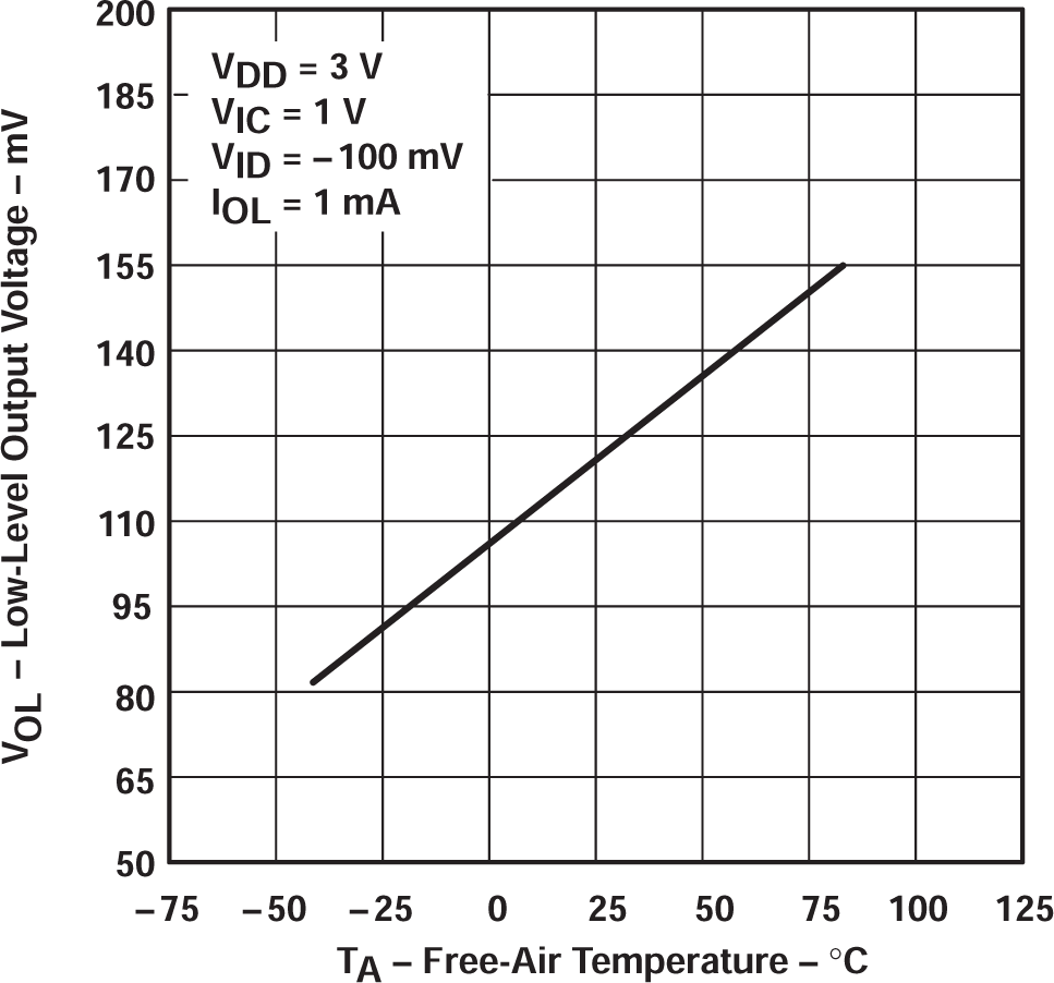 TLV2322 TLV2324 低電平輸出電壓與自然通風(fēng)溫度間的關(guān)系 TLV2322 TLV2324 低電平輸出電壓與自然通風(fēng)溫度間的關(guān)系