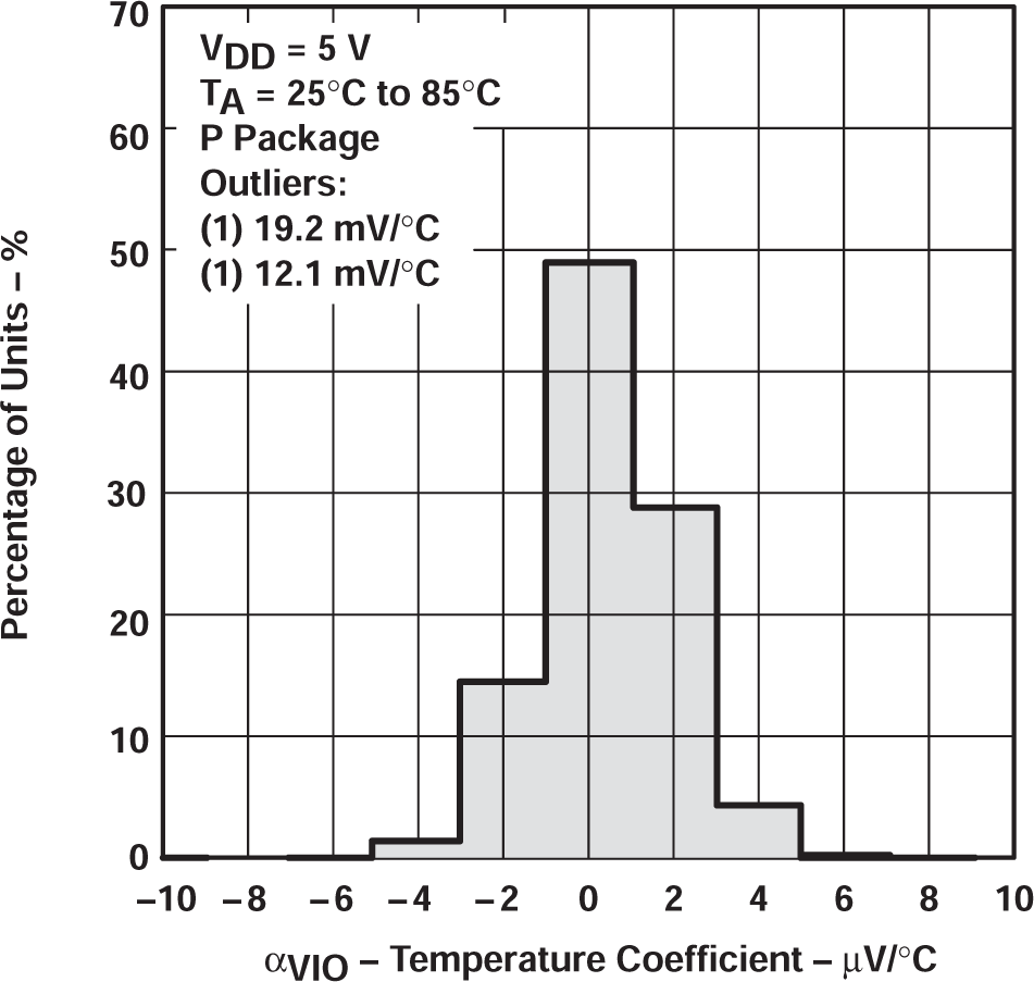 TLV2322 TLV2324 TLV2322 輸入失調(diào)電壓溫度系數(shù)的分布 TLV2322 TLV2324 TLV2322 輸入失調(diào)電壓溫度系數(shù)的分布