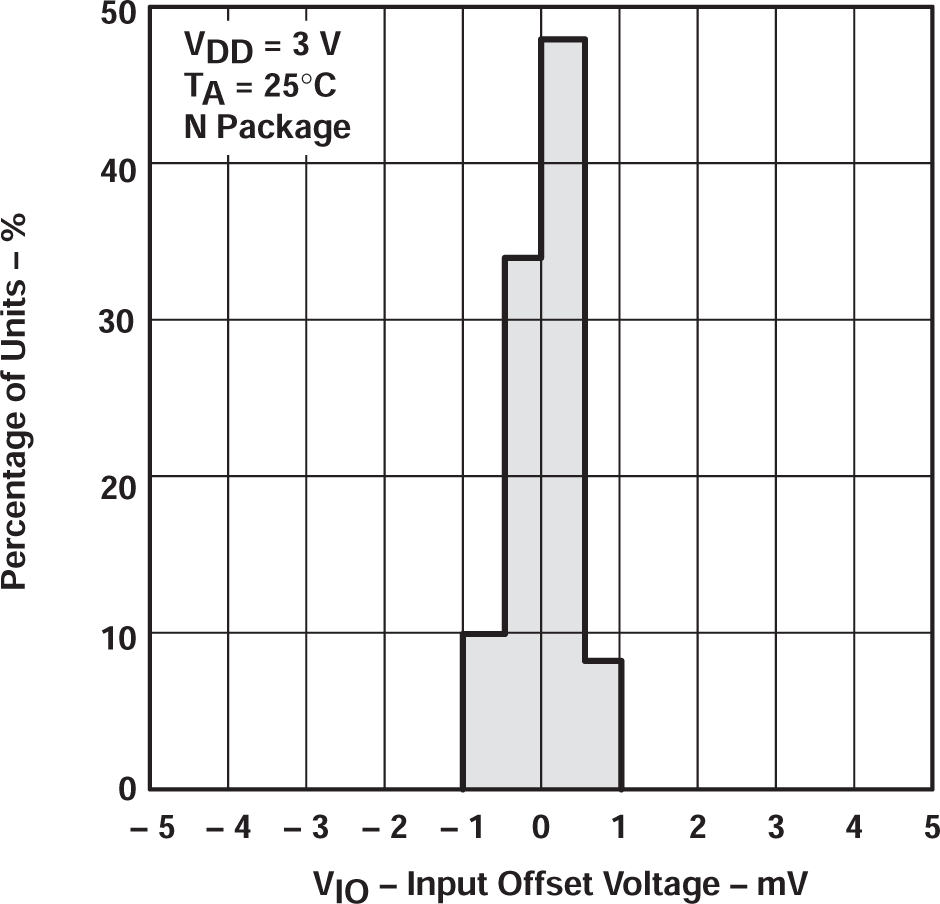 TLV2322 TLV2324 TLV2324 輸入失調(diào)電壓的分布 TLV2322 TLV2324 TLV2324 輸入失調(diào)電壓的分布