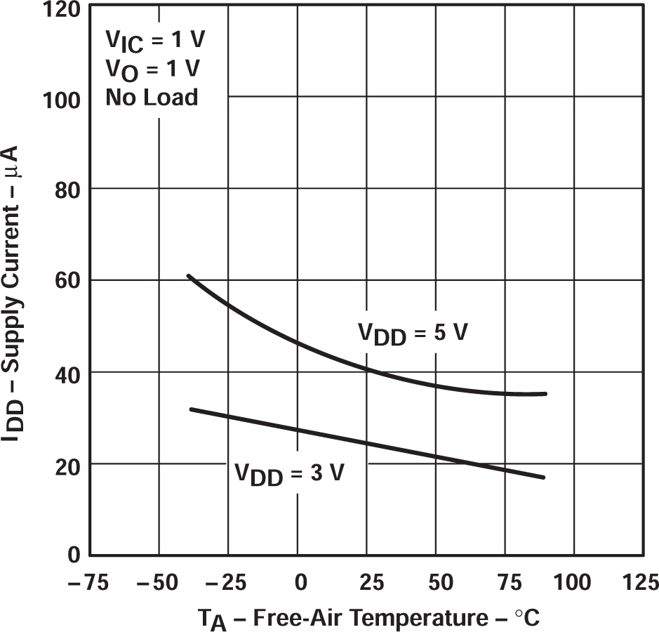 TLV2322 TLV2324 TLV2324 電源電流與自然通風(fēng)溫度間的關(guān)系 TLV2322 TLV2324 TLV2324 電源電流與自然通風(fēng)溫度間的關(guān)系